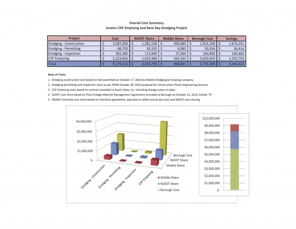 2014 Avalon Dredging Project Cost Savings Analysis